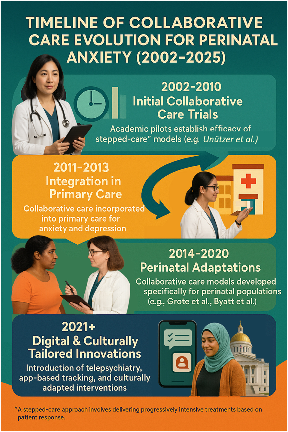 Figure 2:
Timeline of collaborative care evolution for perinatal anxiety (2002–2025). This figure presents a chronological evolution of collaborative care models for perinatal anxiety, tracing their development from early academic pilots (2002–2010) to implementation science-informed community expansions (2011–2018), and ultimately to hybrid, digitally integrated models by 2025. The timeline highlights key milestones such as the introduction of stepped-care protocols, culturally tailored interventions in underserved populations, and integration of digital tools like telepsychiatry and app-based symptom tracking. It visually demonstrates how collaborative care has matured from research innovation to scalable, policy-supported clinical practice across diverse health systems.