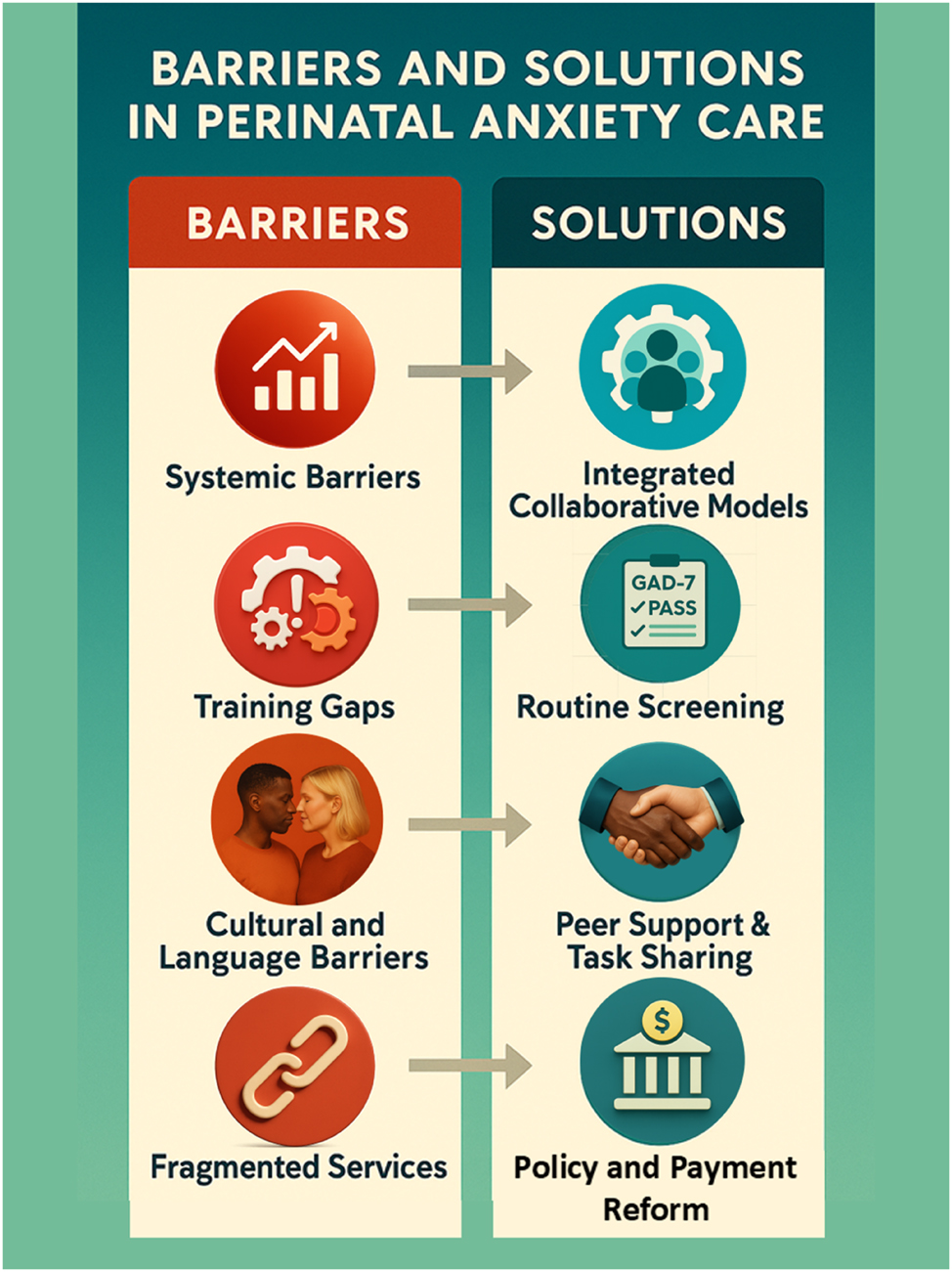 Figure 3:
Barriers and strategic solutions in perinatal anxiety care integration. This figure visually contrasts the systemic barriers and proposed solutions to improve perinatal anxiety care. On the left, it highlights common health system challenges—such as limited reimbursement, inadequate mental health training among obstetric teams, cultural and language obstacles, and fragmented service delivery. On the right, strategic solutions are illustrated, including collaborative care integration, standardized screening (e.g., GAD-7, PASS), peer support models, and policy-driven payment reforms. This infographic supports discussions from Tables 3 and 6, offering a clear, actionable roadmap for clinicians, administrators, and policymakers aiming to close gaps in perinatal mental health services.