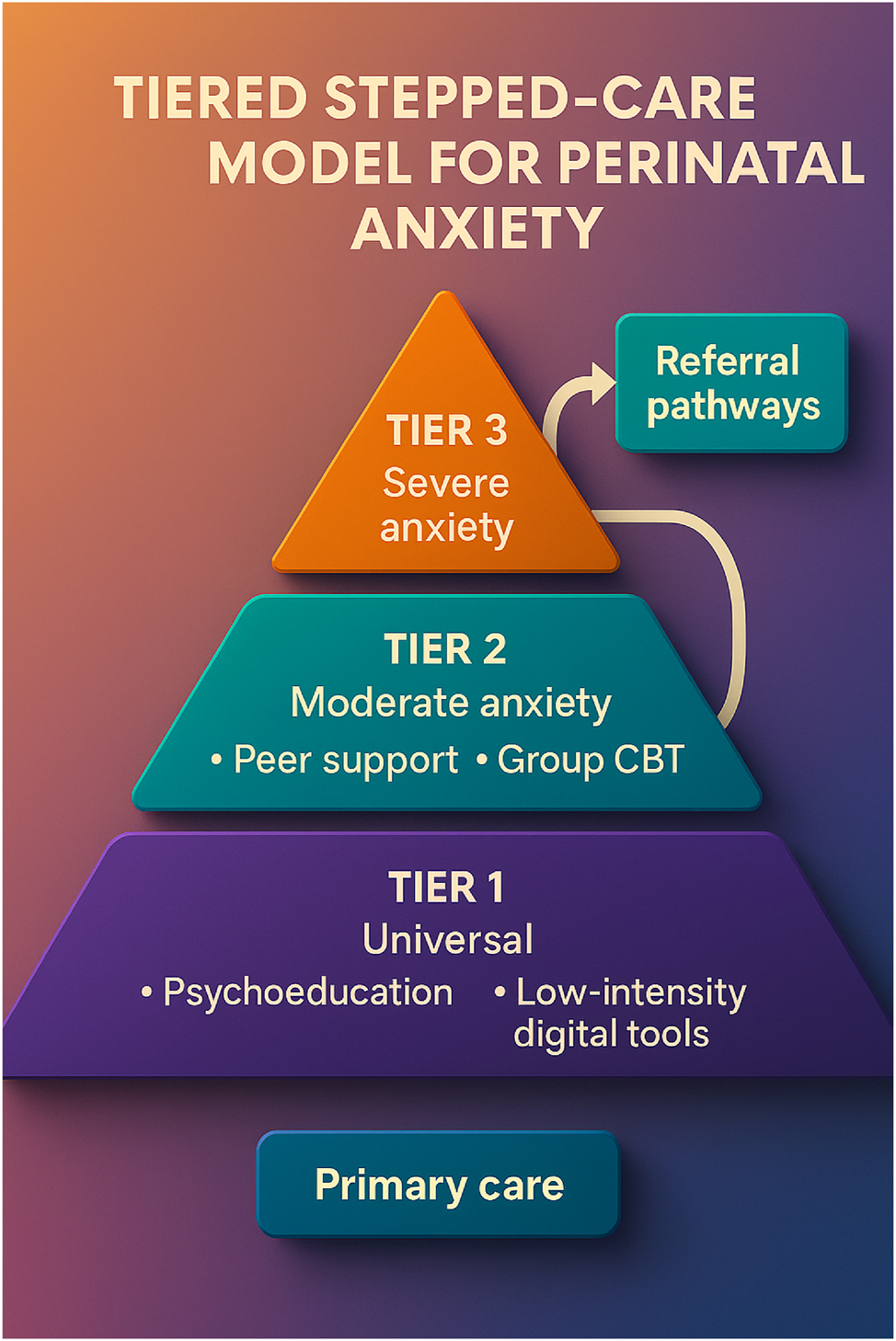 Figure 4:
Tiered stepped-care model for managing perinatal anxiety. This figure illustrates a structured, tiered stepped-care approach designed to manage perinatal anxiety efficiently. The model begins with universal routine screening for anxiety symptoms among pregnant individuals using validated tools such as GAD-7, STAI, or EPDS. Based on the screening results, individuals are triaged into appropriate levels of intervention: Tier 1 includes general psychoeducation and community-based support. Tier 2 provides moderate interventions such as guided self-help or low-intensity cognitive-behavioral therapy. Tier 3 offers specialized, high-intensity treatments involving mental health professionals and pharmacologic management when needed. This framework ensures a scalable, resource-efficient, and patient-centered approach, enabling timely care based on symptom severity while optimizing healthcare delivery systems.