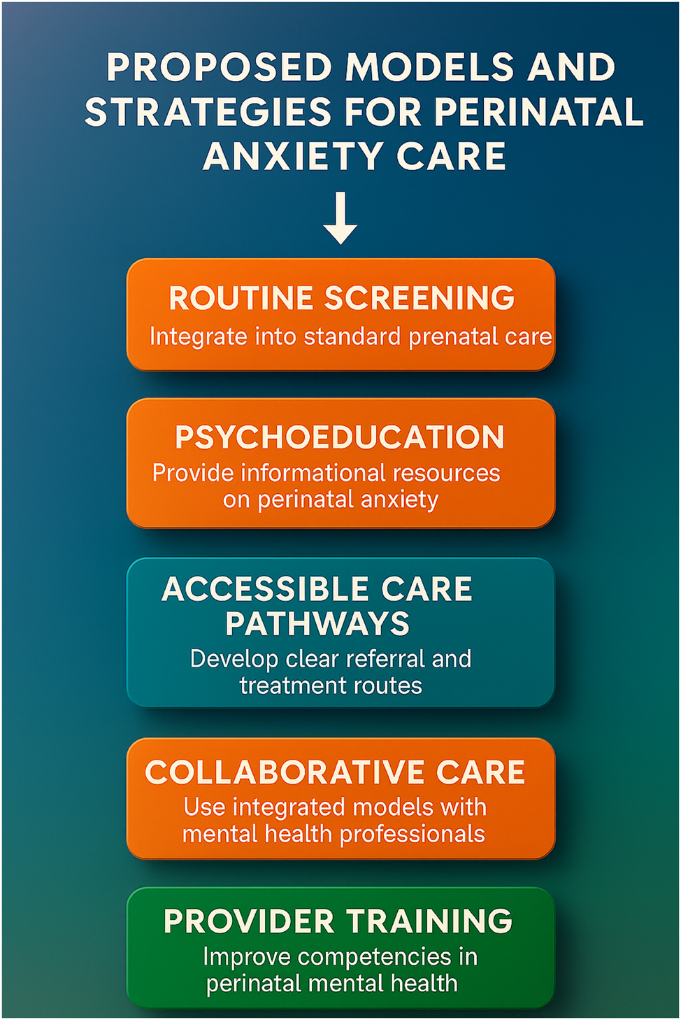 Figure 5:
Proposed models and strategies for advancing perinatal anxiety care. This figure illustrates a comprehensive set of implementation strategies designed to improve detection, treatment, and outcomes for perinatal anxiety within maternity care settings. It highlights the importance of: routine screening embedded in prenatal workflows; psychoeducation to raise awareness and reduce stigma; accessible care pathways for timely referrals and stepped care; collaborative care models that integrate mental health professionals with obstetric teams; and provider training to build frontline capacity in perinatal mental health. These evidence-informed strategies serve as a blueprint for health systems and policymakers aiming to scale up perinatal anxiety interventions across diverse populations.