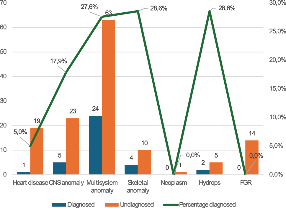 Figure 2: 
Distribution of cases according to involved organ system(s) and the results of the WES analysis. CNS, central nervous system; FGR, fetal growth restriction.