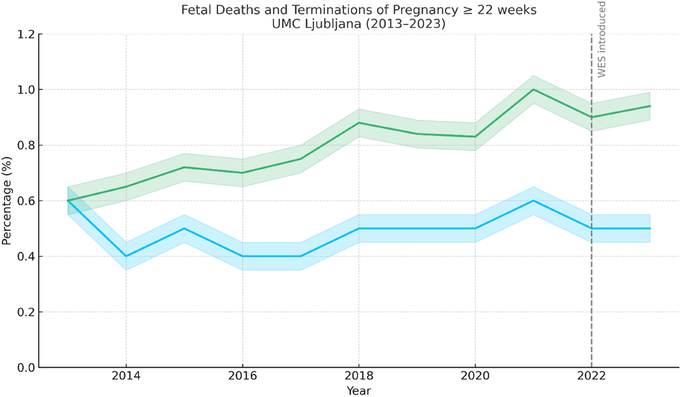 Figure 1: 
Annual rates of fetal deaths (stillbirths) and terminations of pregnancy (TOP) at or beyond 22 weeks of gestation at the Department of Perinatology, UMC Ljubljana (2013–2023). Stillbirth rates remained between 0.4 % and 0.6 %, while TOP rates gradually increased to 1.0 % in 2021, followed by a slight decline. Confidence intervals (±0.05) are shaded around the trend lines.