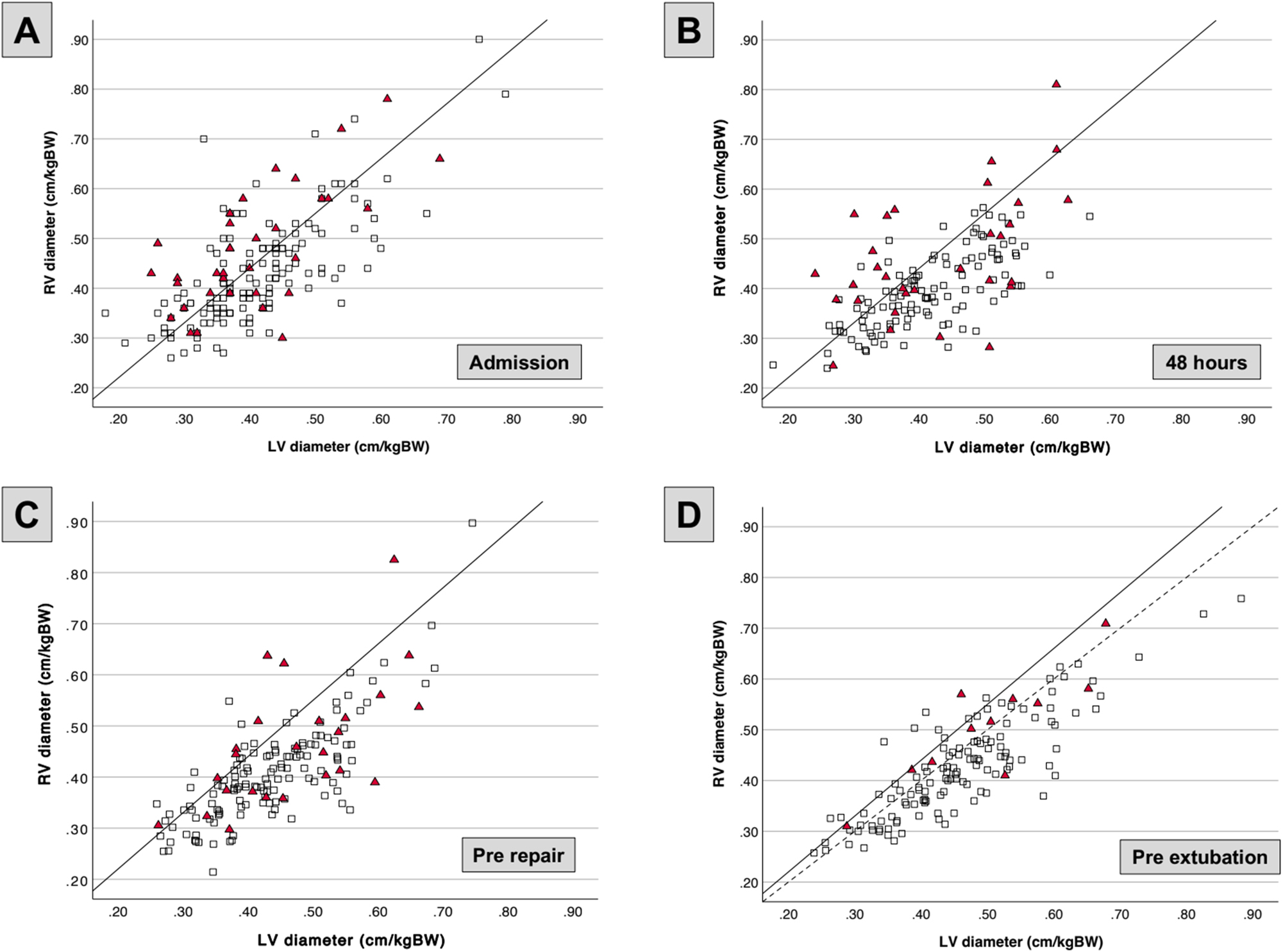Figure 3: 
Relationship between normalized RV and LV diameters and survival at four timepoints. The diagonal solid line represents the RVD/LVD ratio of 1.1. The dashed line in Figure 2D represents the RVD/LVD ratio of 1.0. Triangles represent non-survivors, and squares represent survivors. Statistical comparison by Mann–Whitney U test.
