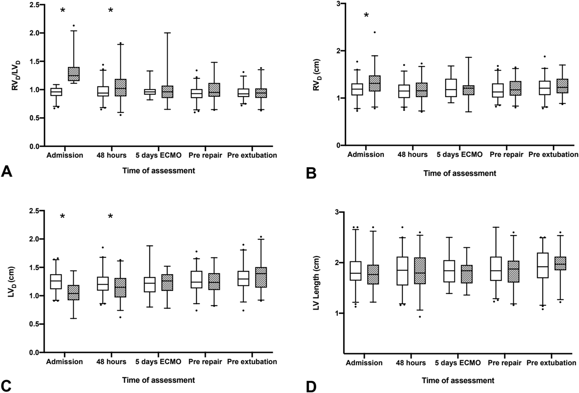 Figure 4: 
Longitudinal evaluation at selected timepoints of RV diameter, LV diameter, LV length and RVD/LVD ratio in patients with ventricular disproportion (VD) at admission (filled box) and without VD at admission (empty box). Statistical comparison by Mann–Whitney U test.
