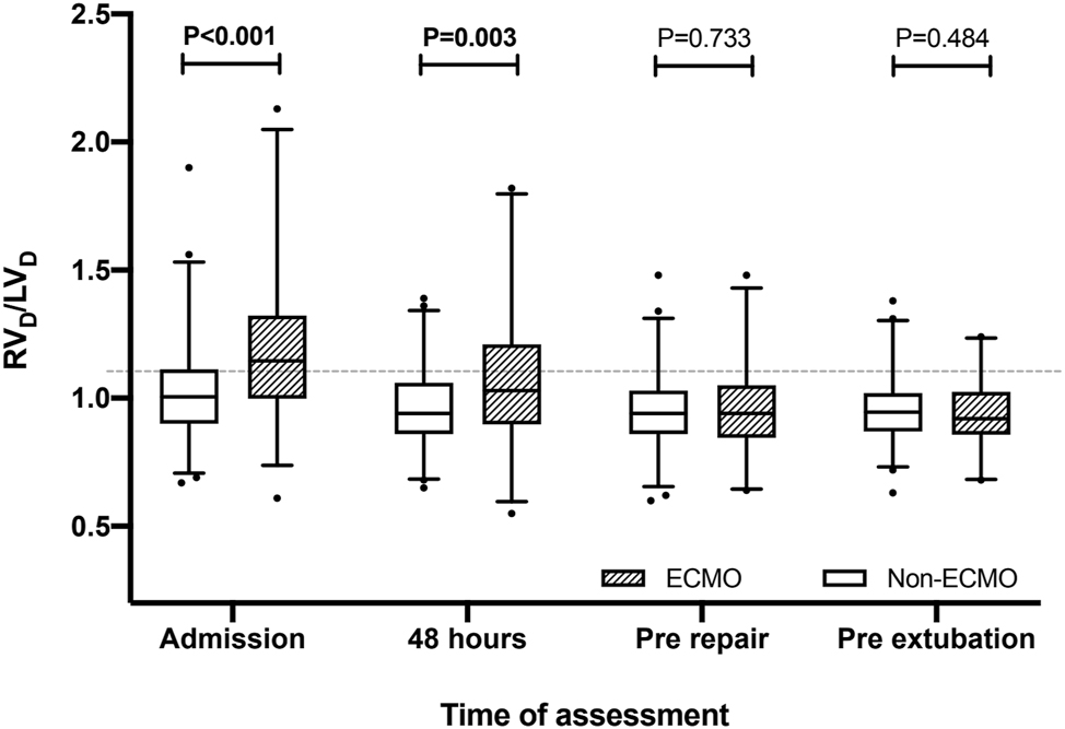 Figure 5: 
Ventricular disproportion at selected timepoints in patients requiring ECMO support vs. patients without ECMO need. Statistical comparison by Mann–Whitney U test.
