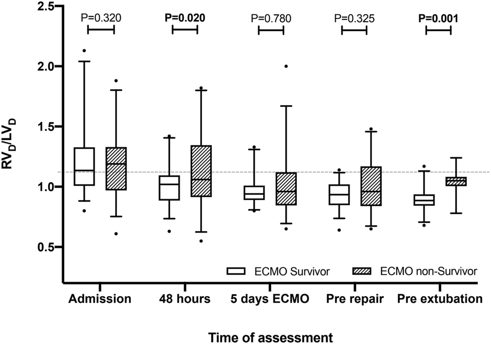 Figure 6: 
Rates of ventricular disproportion among ECMO survivors and ECMO non survivors.
