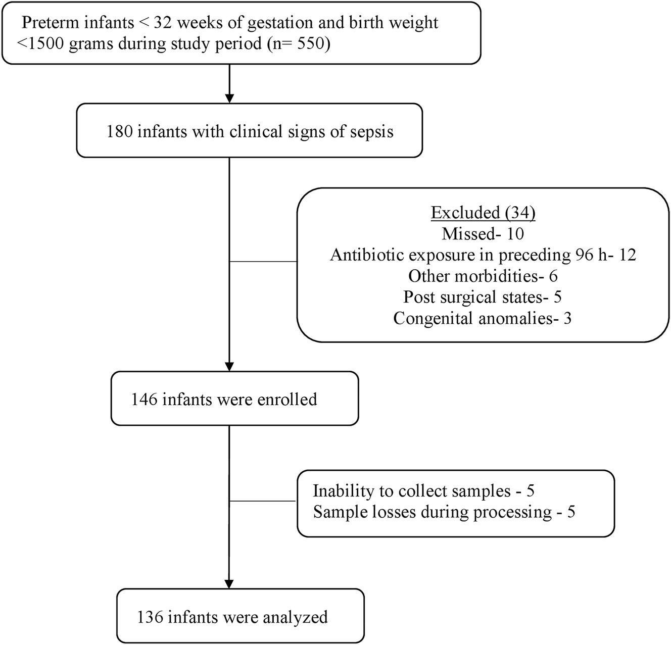 Figure 1: 
Flow diagram of study enrolment.