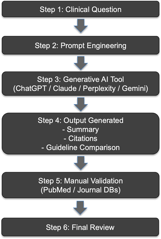 Figure 1: 
This figure outlines the sequential process used to evaluate generative AI tools in our study. The workflow begins with a clinical question, proceeds through prompt engineering and AI-assisted literature generation, and ends with manual verification and review. Tools assessed included ChatGPT4o, Perplexity AI, Claude AI, and Gemini AI.