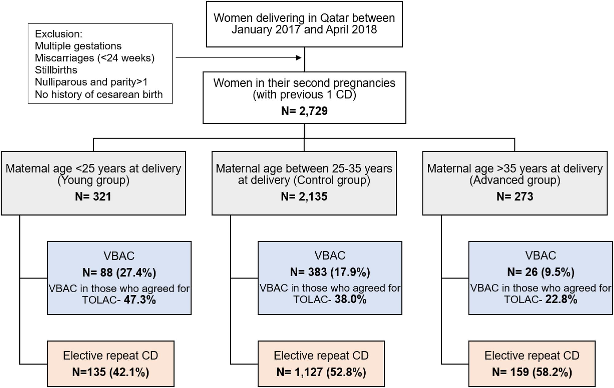 Figure 1: 
Study population and comparison groups; CD- Cesarean delivery, VBAC- vaginal birth after cesarean; TOLAC- trial of labour after cesarean.
