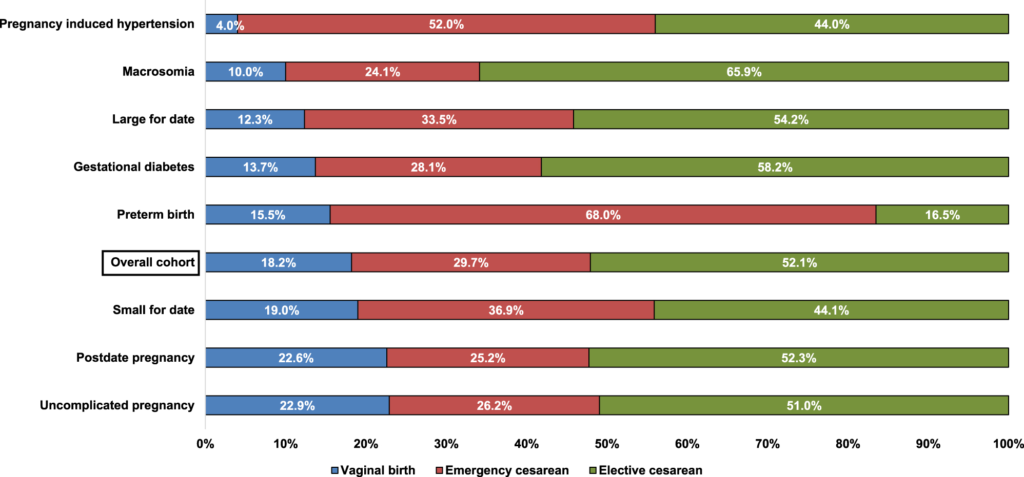 Figure 2: 
Proportion of women delivering vaginally or by cesarean delivery in each of the pregnancy complication groups compared to the overall cohort and women with uncomplicated pregnancies.
