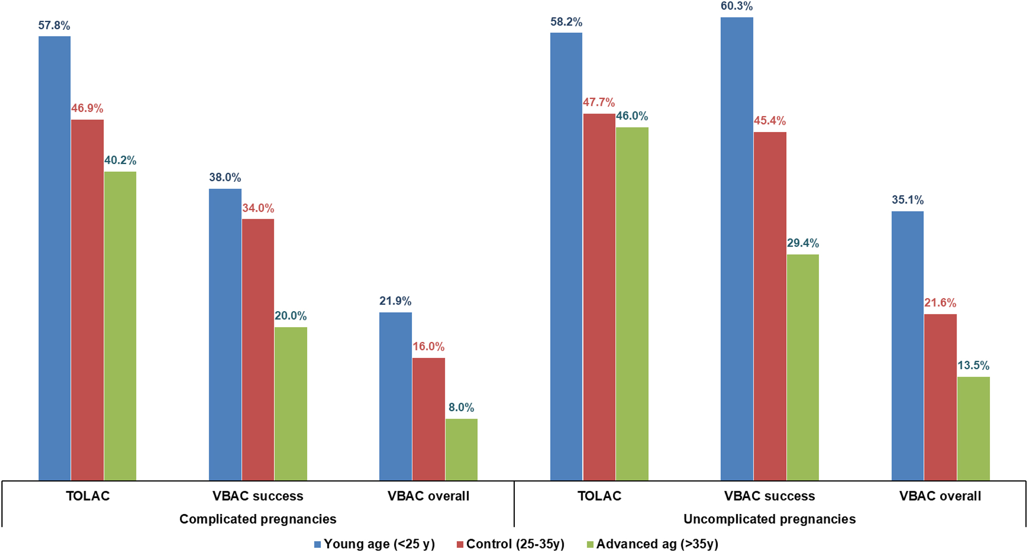 Figure 3: 
Comparison of TOLAC, VBAC success and VBAC rates in the age groups in complicated vs. uncomplicated pregnancies.
