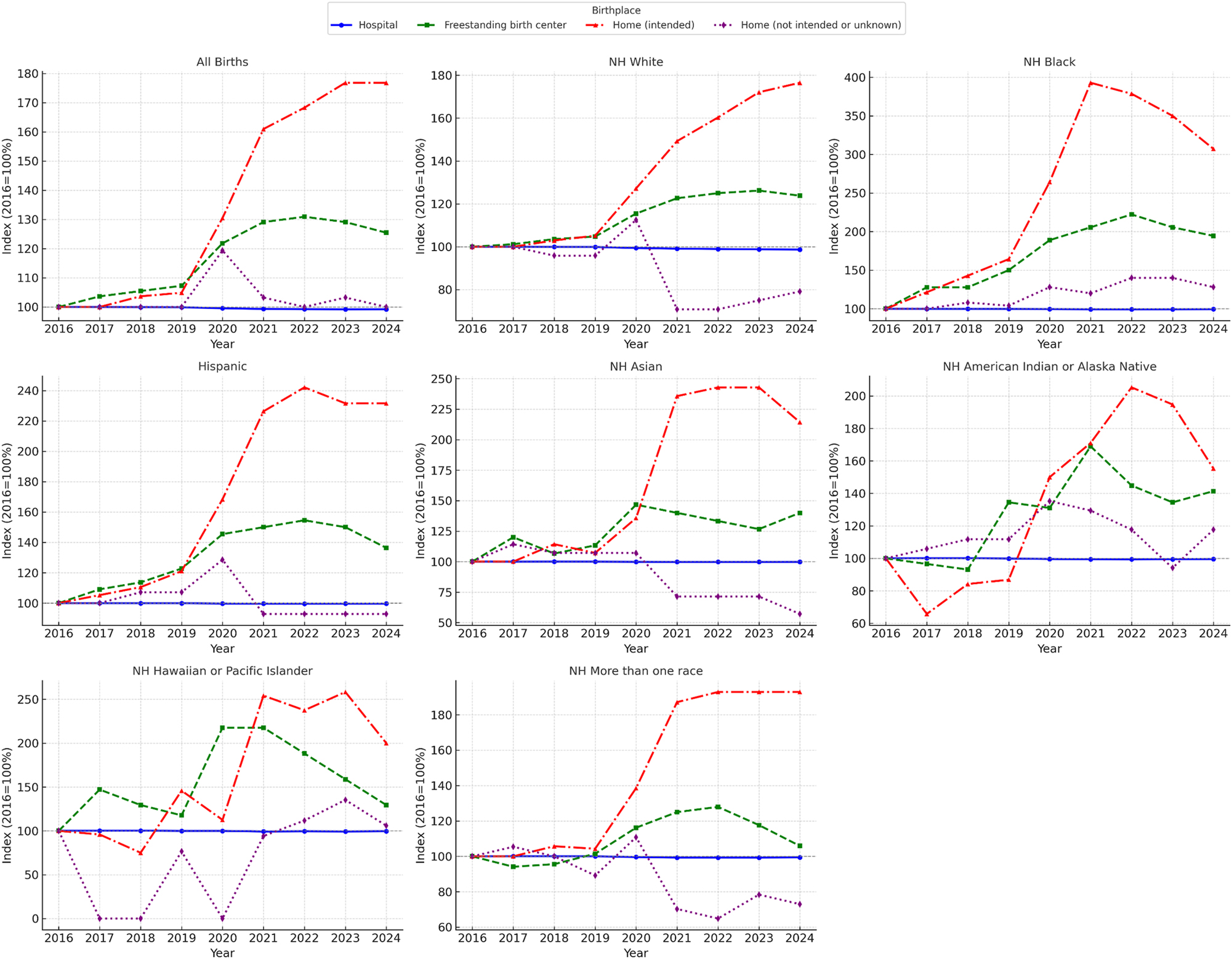 Figure 2: 
Relative changes in birthplaces by years and for each racial/ethnic group with 2016 as baseline (100 %).
