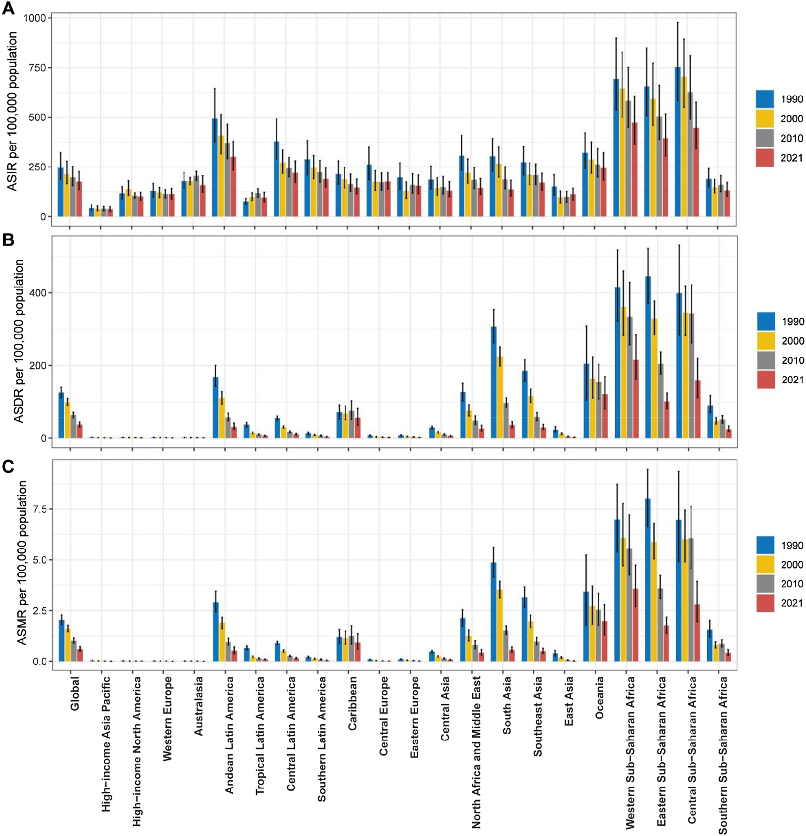 Figure 2:
Temporal trends in the age-standardized incidence rate (ASIR), age-standardized DALYs rate (ASDR), and age-standardized mortality rate (ASMR) of maternal hemorrhage from 1990 to 2021 by region. (A) ASIR per 100,000 population, (B) ASDR per 100,000 population, and (C) ASMR per 100,000 population. Regions are grouped and color-coded for the years 1990, 2000, 2010, and 2021.
