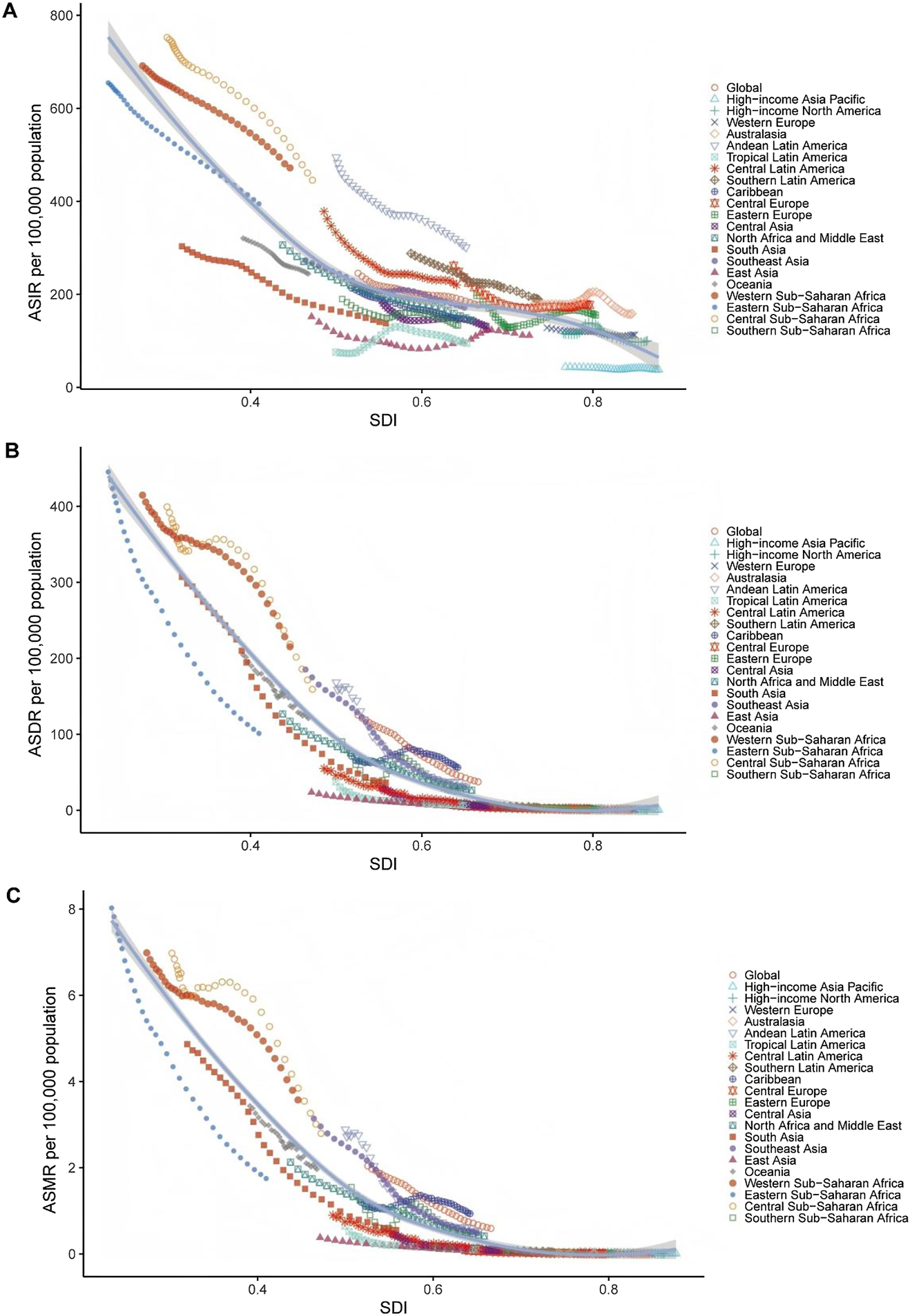 Figure 4:
Relationship between the socio-demographic index (SDI) and maternal hemorrhage burden in terms of (A) age-standardized incidence rate (ASIR), (B) age-standardized DALYs rate (ASDR), and (C) age-standardized mortality rate (ASMR) in 2021. Each point represents a region, with trends illustrating the correlation between SDI and the respective rates. The shaded bands around the curves represent the 95 % confidence intervals, indicating the uncertainty in the estimated relationships.