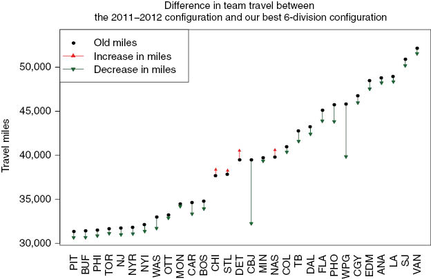 Figure 19 The difference in team travel between the 6-division configuration of 2011–2012 and our best 6-division solution.