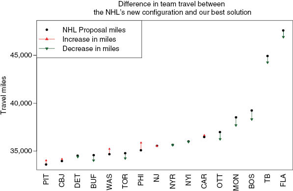 Figure 21 The difference in eastern conference team travel between the NHL’s new structure and our 4-conference solution given in Figure 11.