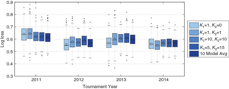 Figure 6: Boxplot representation of logarithmic loss after bootstrap, broken down by season.