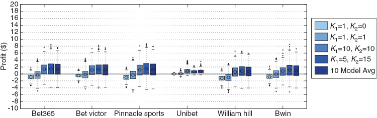 Figure 8: Boxplot representation of profit after bootstrap for season 2010/2011, broken down by house.