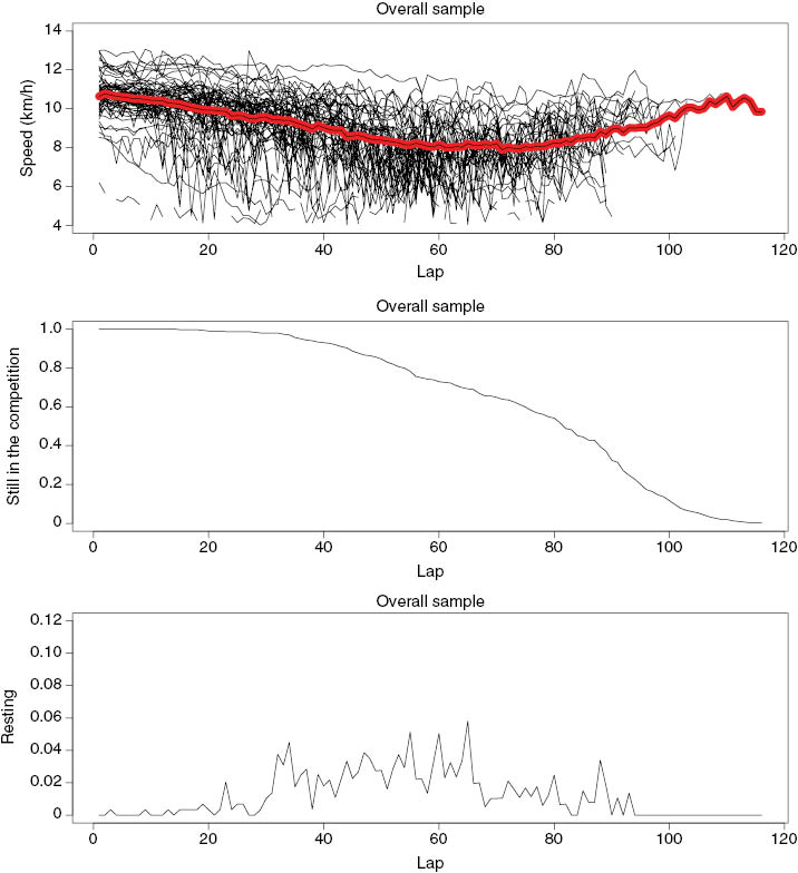 Figure 1: The top panel shows trajectories of speed for the individual runners (one every five) and the average speed per lap in red; the middle panel shows the proportion of subjects still running in a certain lap; the bottom panel shows the proportion of runners resting in a certain lap.
