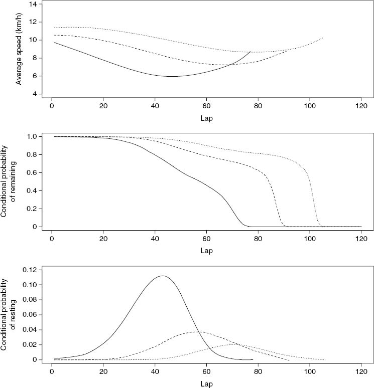 Figure 2: The top panel shows the estimated mean trajectories given the cluster; the middle panel shows the trajectories of the conditional probability that a subject is still running in a certain lap; the lowest panel shows the proportion of a subject resting in a certain lap. The solid line corresponds to the first group, the dashed line to the second group, and the dotted line to the third group.