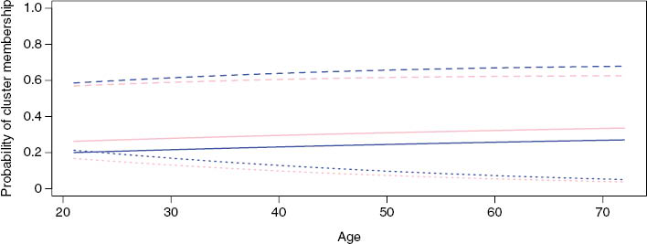 Figure 3: Probability of belonging to each cluster for each gender and age. The pink lines show the probabilities for females and the blue lines for males. The probability of belonging to Cluster 1 is shown as solid line, Cluster 2 as a dashed line and Cluster 3 as a dotted line.