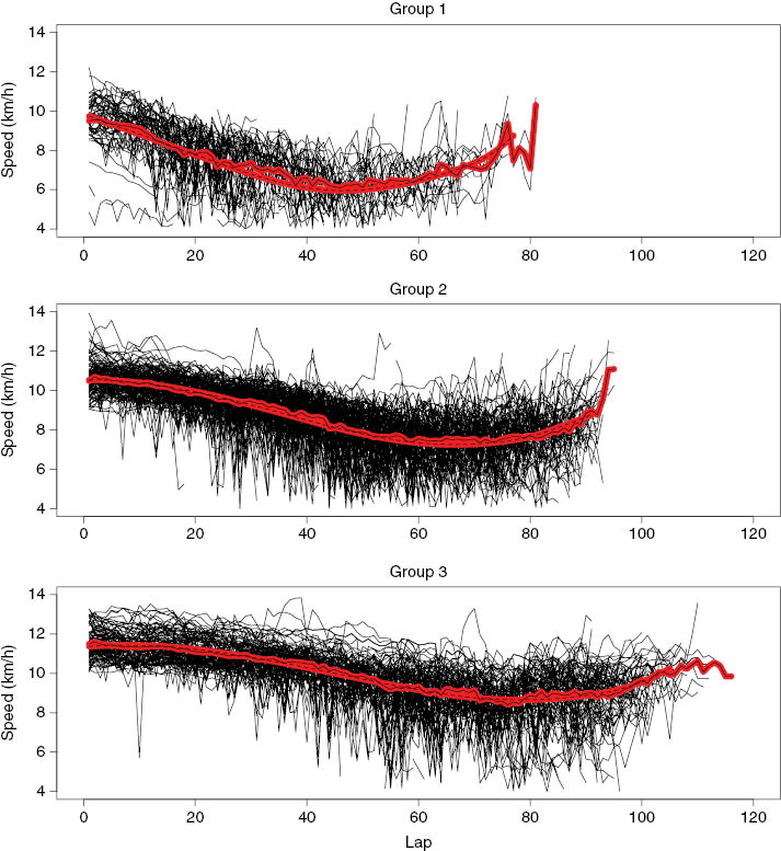 Figure 4: Trajectories of the runners assigned to each cluster with corresponding mean (solid) and estimated mean on the basis of the parameters (dashed).