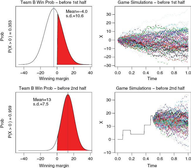 Figure 1: Illustration of the Brownian motion model. The top left panel shows the outcome distribution using information before the game starts and the top right panel shows a set of simulated Brownian motion paths for the game outcome. The bottom row has the two figures updated using information available at half-time.
