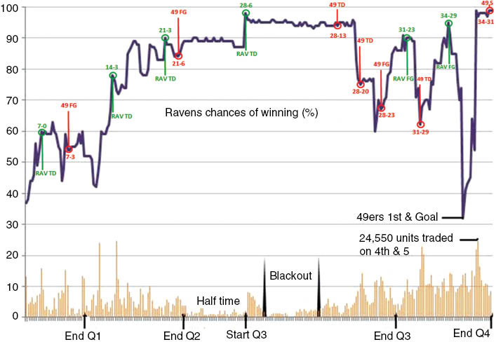 Figure 2: Betting data for Super Bowl XLVII between the Ravens and 49ers obtained from the TradeSports.com website. The solid line shows the dynamic market probabilities of the Ravens winning with the vertical axis giving the probability scale (numbers expressed as percentages). The number of contracts traded at each point in time is represented by the vertical bars along the bottom of the figure; these can also be interpreted with reference to the vertical axis with the numbers now representing thousands of units traded.