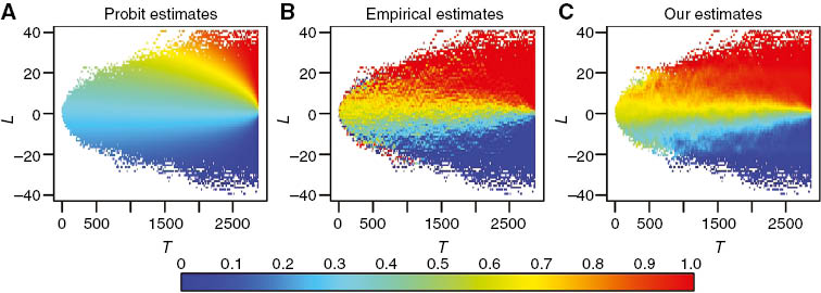 Figure 1: Various estimates of pT,L. The probit estimates in (A), while smooth, do not agree with the empirical win probabilities shown in (B). Our estimates, shown in (C), are closer in value to the empirical estimates than are those in (A) but are much smoother than the empirical estimates.
