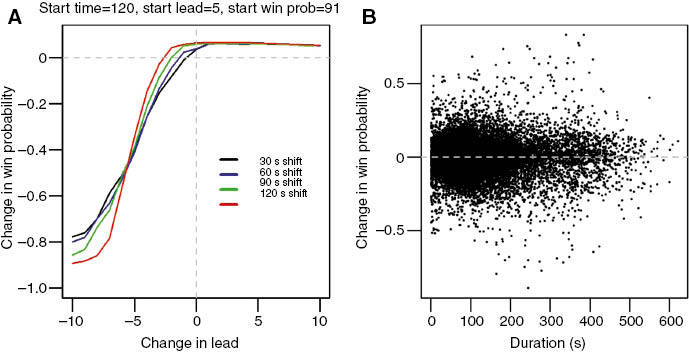 Figure 3: Change in win probability plotted against shift duration.