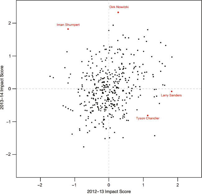 Figure 11: Impact Scores in 2012 and 2013.
