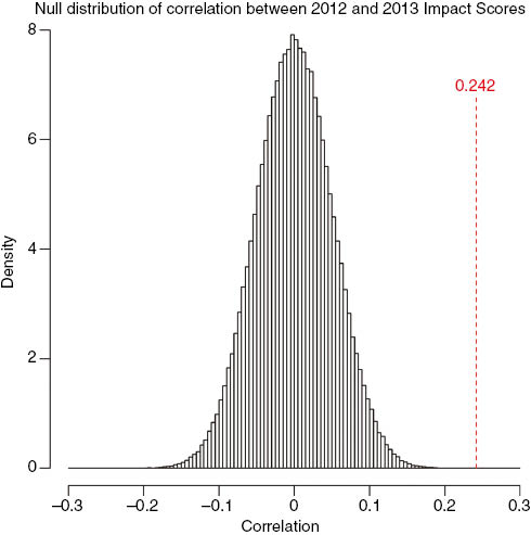 Figure 12: Null distribution of correlation between 2012–2013 and 2013–2014 Impact Scores under the hypothesis that they are independent. The observed correlation of 0.242 is shown in red.