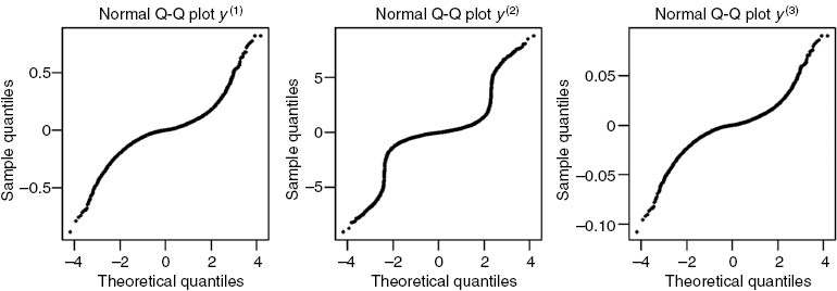 Figure 17: Normal quantile plots of residuals from modeling y(1) (A), y(2) (B), y(3) (C).