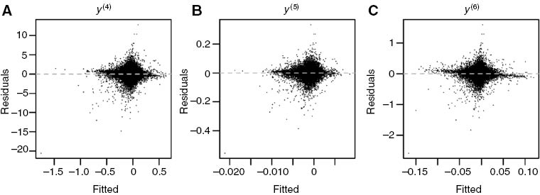 Figure 20: Residuals resulting from modeling y(4), y(5), y(6).