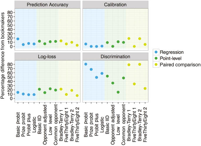 Figure 1: Performance summary – prediction accuracy, calibration, log-loss, and discrimination – for 2014 ATP validation data, as the percentage difference in performance from the bookmakers consensus model.