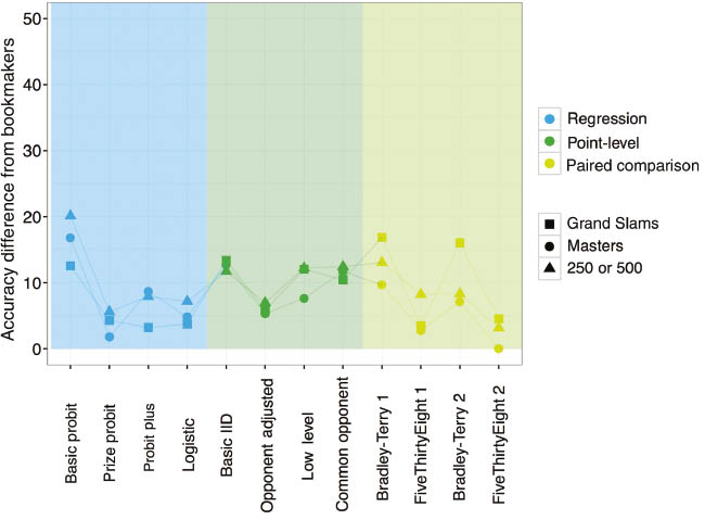 Figure 3: Percentage difference in prediction accuracy from the bookmakers consensus model according to the tournament level, from the highest tier (Grand Slams) to the lowest tier (250 and 500 Series).