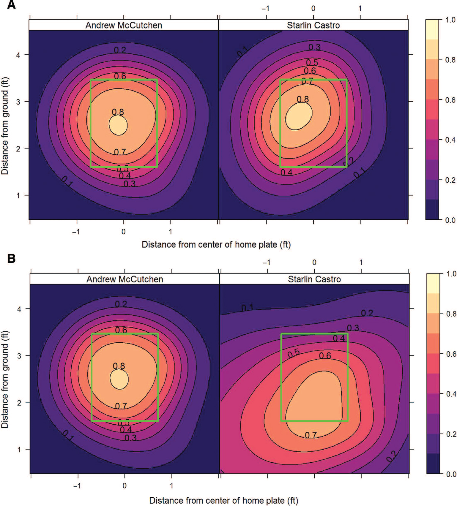 Figure 1: Observed probability of swinging at four-seam fastballs (A) and sliders (B) from right-handed pitchers for Starlin Castro and Andrew McCutchen during the 2012–2014 seasons. The probability of swinging has been smoothed using a generalized additive model with thin plate regression splines. The perspective here is from the batter/catcher and the green box indicates the strike zone.