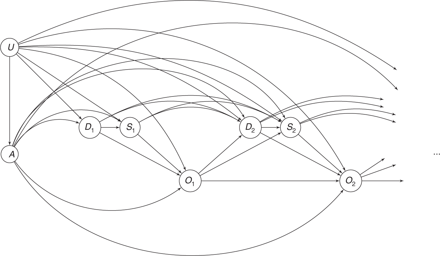 Figure 2: Directed acyclic graph (DAG) denoting causal pathways for batter A with pitch characteristics Dj and swing choice Sj (the “treatments”) and intermediate outcomes Oj (“time-varying confounders”) of pitch j. Game situation variables (such as current score or outs) are indicated by U. In this DAG, the unit being indexed is a single plate appearance.