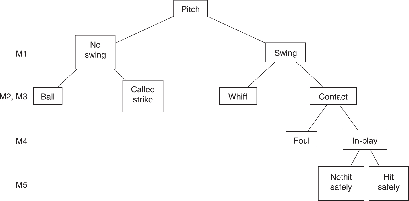 Figure 3: Set of generalized additive logistic regression models (M1–M5) used to model outcomes Oij and swinging Sij.