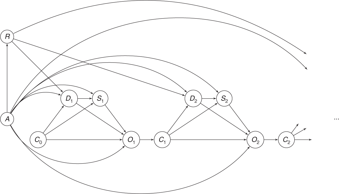 Figure 4: Directed acyclic graph (DAG) denoting causal pathways for batter A with pitch characteristics Dj and swing choice Sj (the “treatments”) and intermediate outcomes Oj (“time-varying confounders”) of pitch j with count Cj facing a pitcher with arsenal R. We assume that, conditional on the count Cj, treatments and outcomes are independent of the full history (D¯$\overline{D}$j−1, S¯$\overline{S}$j−1, Ōj−1). Only pitch characteristics Dj depend upon the arsenal R.
