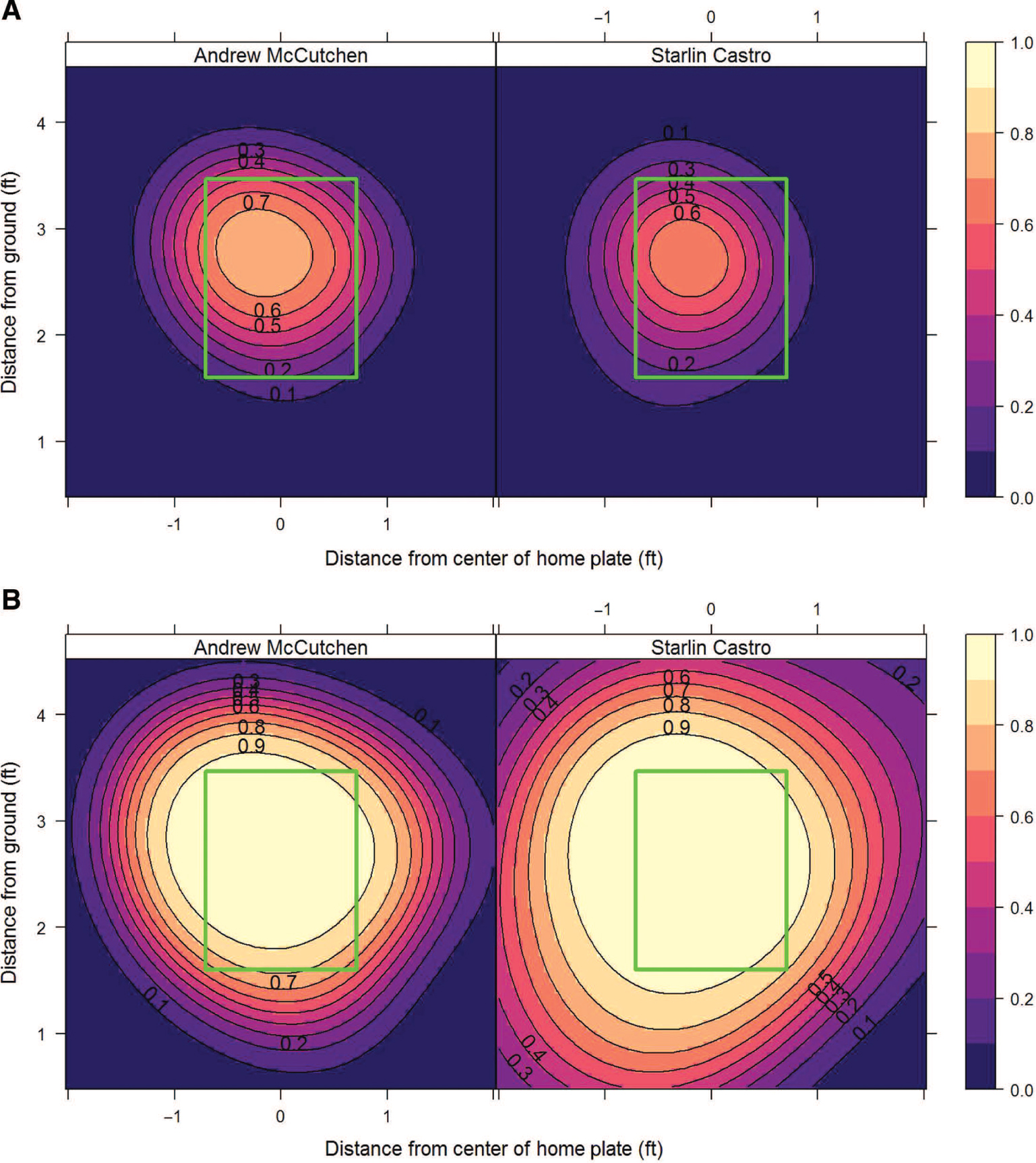 Figure 5: Modeled probability of swinging at four-seam fastballs for Castro and McCutchen for 0-0 count (A) or for 3-2 count (B). The perspective here is from the batter/catcher and the green box indicates the strike zone.