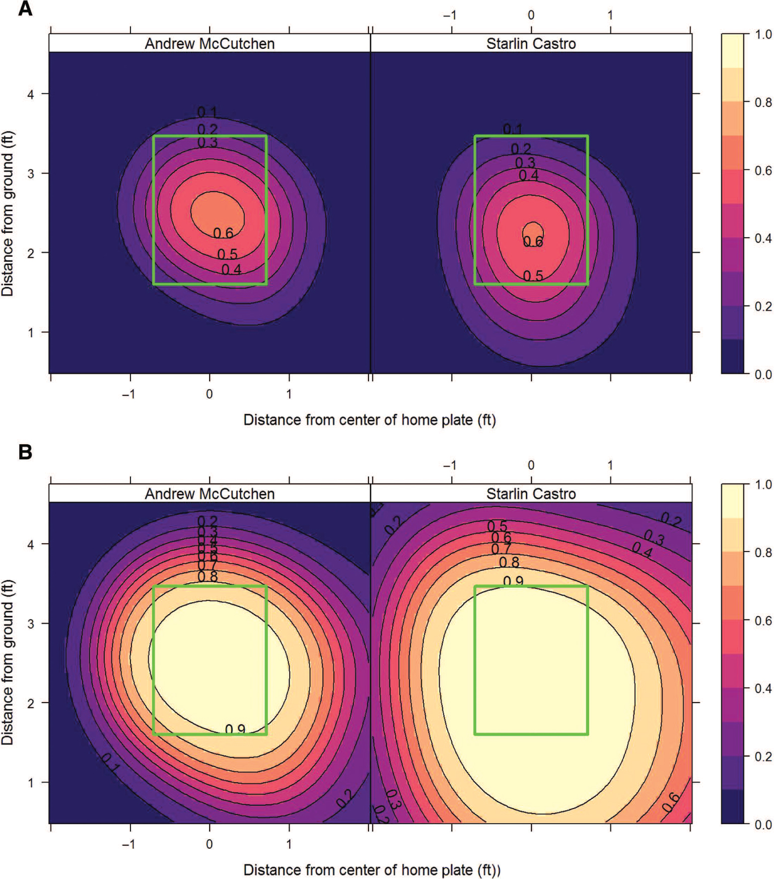Figure 6: Modeled probability of swinging at sliders for McCutchen and Castro for 0-0 count (A) or for 3-2 count (B). The perspective here is from the batter/catcher and the green box indicates the strike zone.