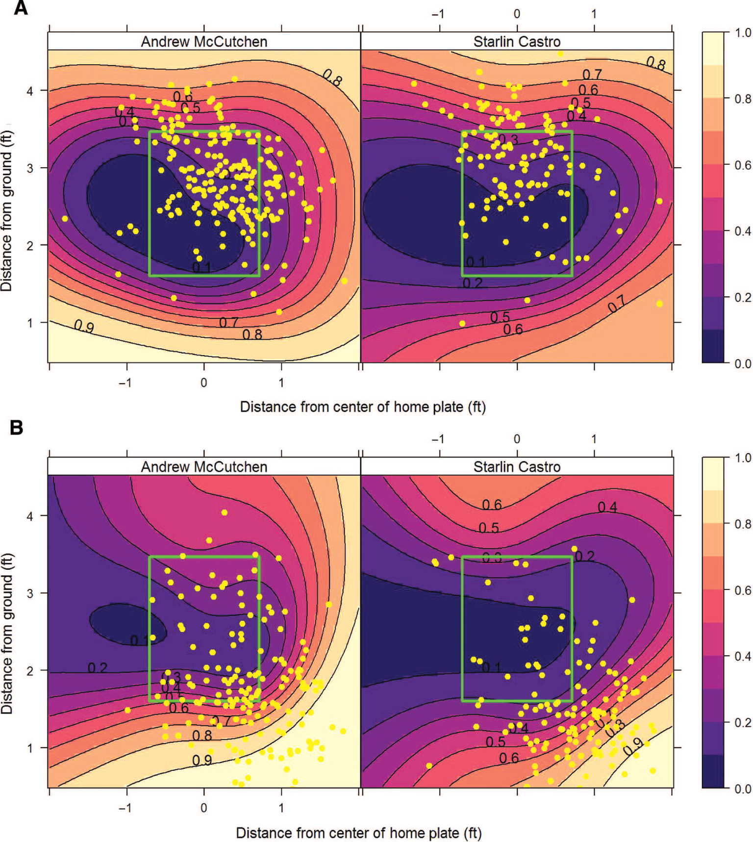 Figure 7: Modeled probability of a whiff given the batter chooses to swing for McCutchen and Castro for 1-1 count for four-seam fastballs (A) or sliders (B). The perspective here is from the batter/catcher and the green box indicates the strike zone. Yellow dots indicate the observed whiffs for each pitch type across all counts. The probability estimates are more precise in regions with more observed whiffs.