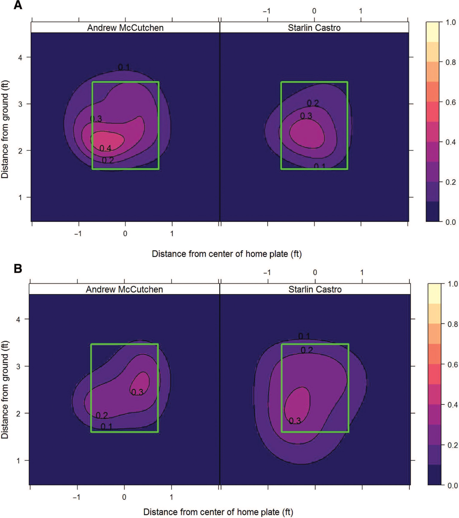 Figure 8: Expected total bases (i.e. slugging percentage) for McCutchen and Castro for 1-1 count for four-seam fastballs (A) or sliders (B). The perspective here is from the batter/catcher and the green box indicates the strike zone.