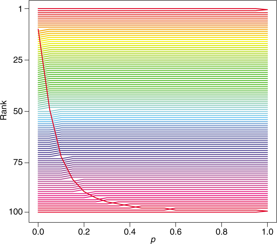 Figure 1: Rankings in a perfect season with maximal worst-beats-best upset. Each team is represented by a fixed color, and it’s rank is plotted across values of p ranging from p = 0 (Markov) to p = 1 (m-Colley/Massey).