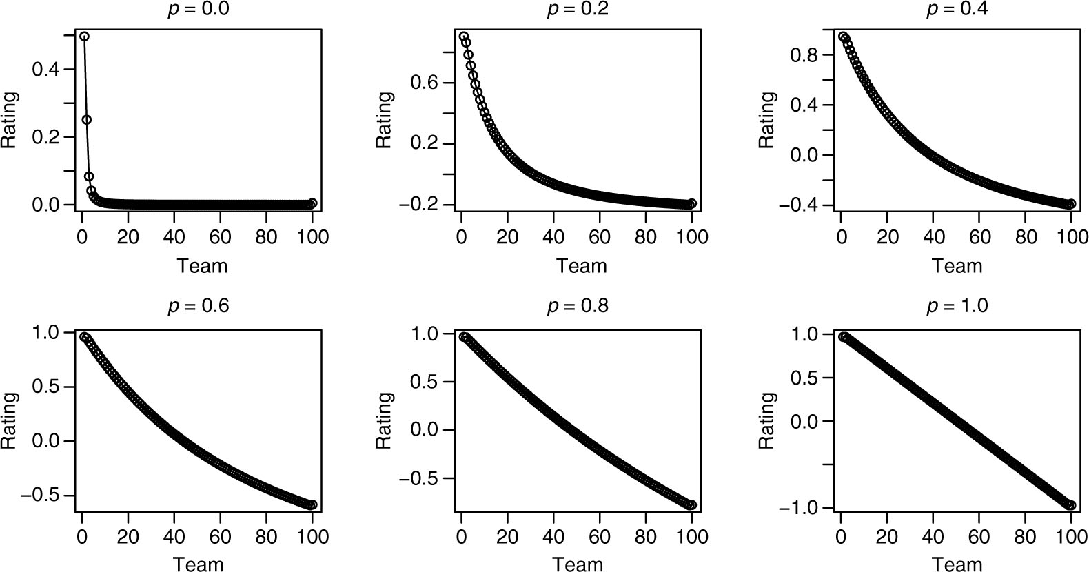 Figure 2: Values of the rating vector for given values of the parameter p in Equation (40), and applied to the perfect season with upset.