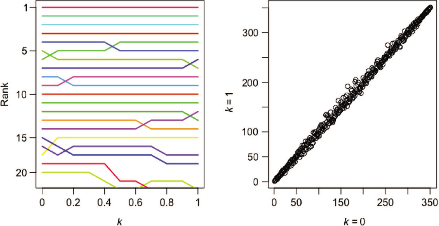 Figure 3: Left: Rankings for 20 teams as k increases from 0 to 1. Right: Scatter plot of k = 0 ranking versus k = 1 ranking for all 351 NCAA D-1 teams.