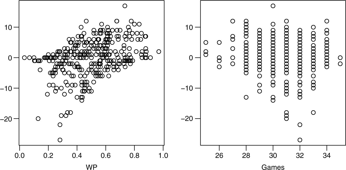 Figure 4: Left: Scatter plot of rank-difference (k = 0 rank minus k = 1 rank) versus team winning percentage (WP) for all 351 teams. Right: Scatter plot of rank-difference versus games played.
