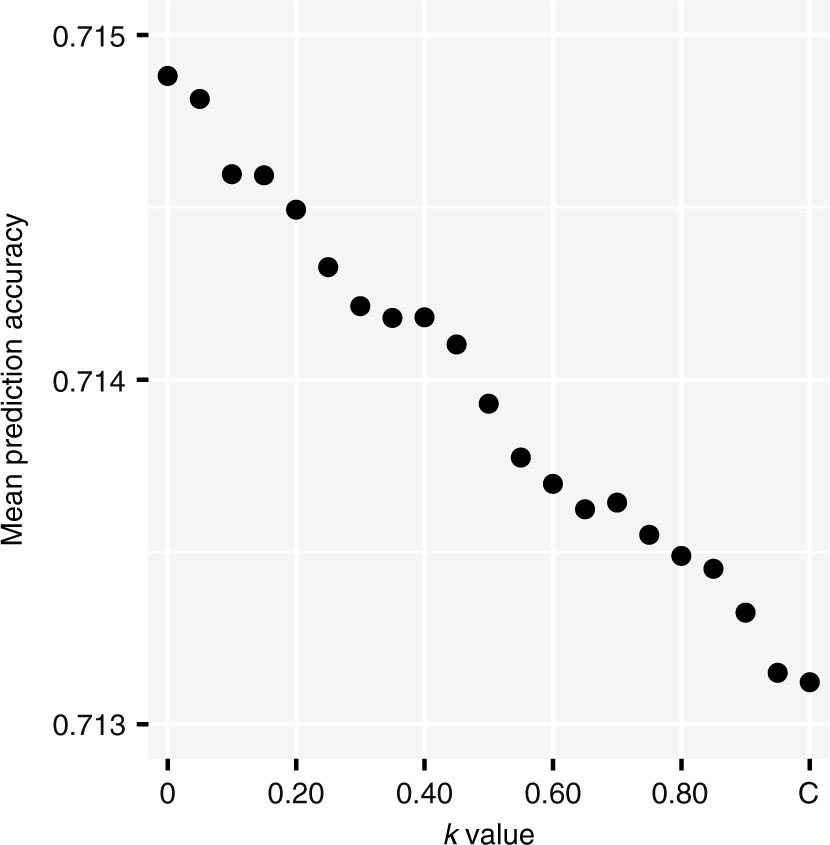 Figure 5: Mean prediction accuracy for values of k. Each point is the mean of the test set prediction accuracy over the last 33 seasons of NCAA DI college basketball. The original Colley method (k = 1) is labeled C.