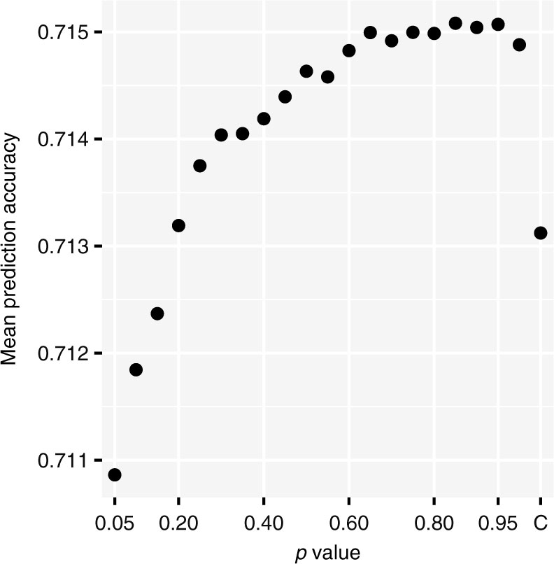 Figure 6: Mean prediction accuracy for values of p. Each point is the mean test prediction accuracy over the last 33 seasons of NCAA DI college basketball. The original Colley method is labeled C.